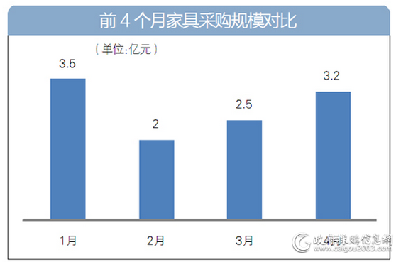 前4个月<a href=http://jiaju.caigou2003.com/ target=_blank class=infotextkey>家具采购</a>规模对比