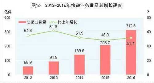 2012-2016年快递业务量及其增长速度