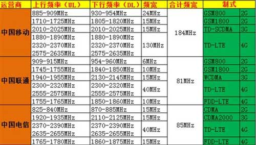 三大运营商5G部署上路 工信部敲定初始频段