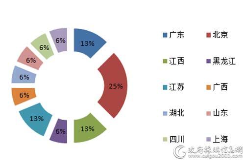 5月各地区百万以上服务器采购项目数量占比