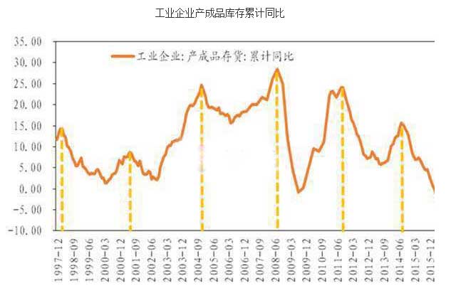 工业企业产成品库存累计同比