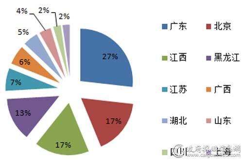 5月各地区百万以上服务器采购规模占比