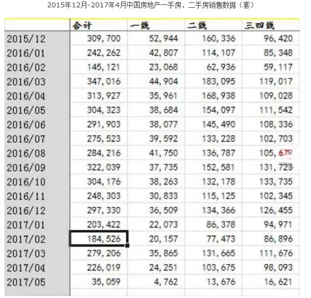  2015年12月-2017年4月中国房地产一手房、二手房销售数据（套）