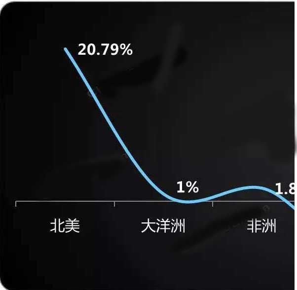  2017冷年8-4月中国空调出口分洲别增长率对比（%）