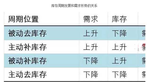 库存周期发展和需求形势的关系