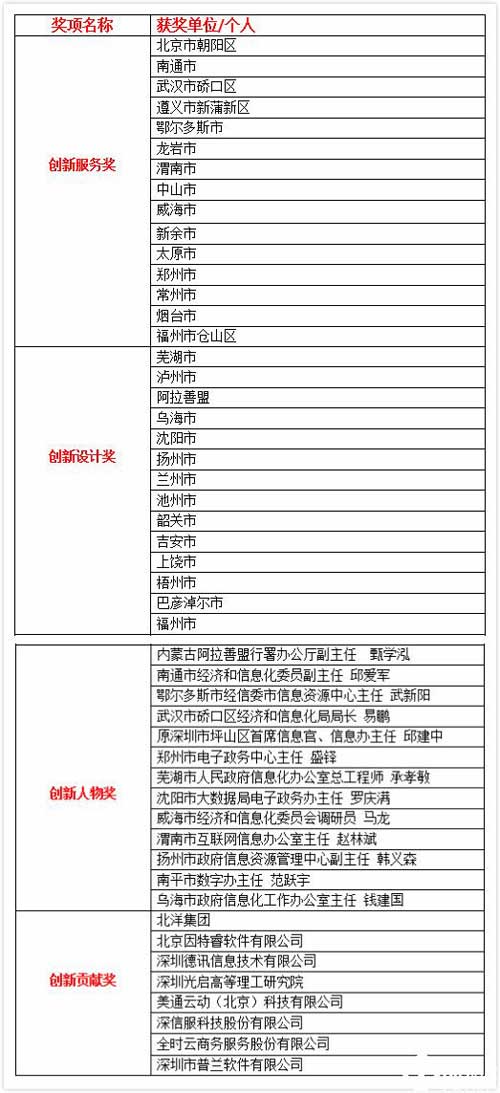 2017中国新型智慧城市创新50强