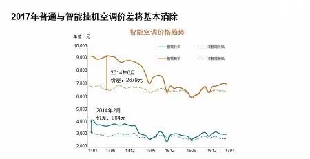 看！中国智能空调普及率领跑白电市场