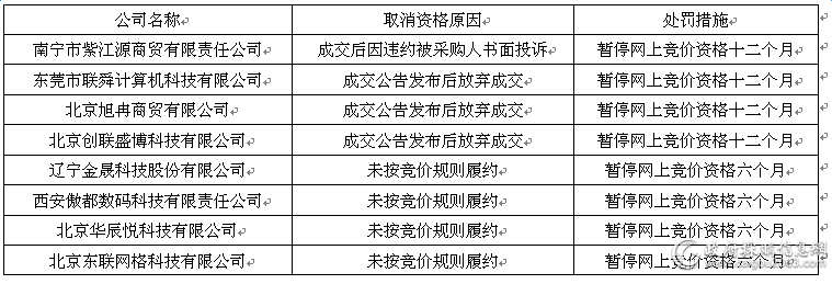 国采中心6月取消网上竞价资格.png