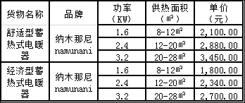 2017年朝阳区城市地区“煤改电”项目结果出炉