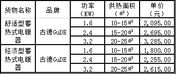 2017年朝阳区城市地区“煤改电”项目结果出炉