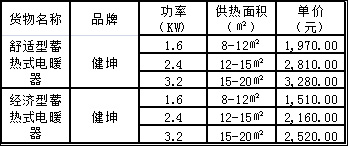 2017年朝阳区城市地区“煤改电”项目结果出炉