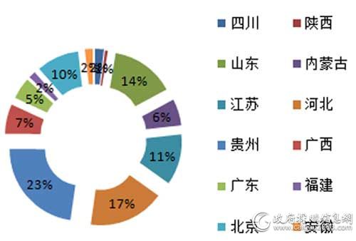 2月各地区视频会议系统采购规模占比