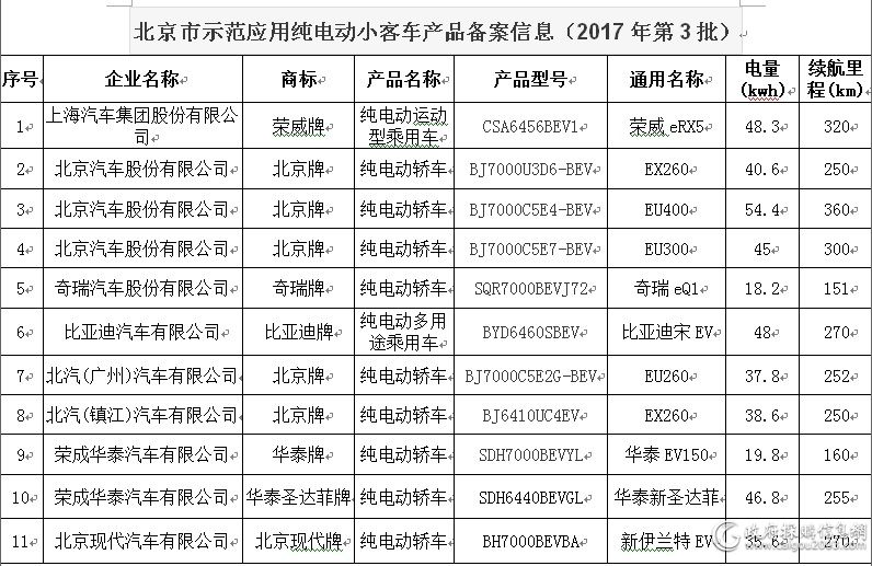 北京市示范应用纯电动小客车产品备案信息（2017年第3批）.jpg
