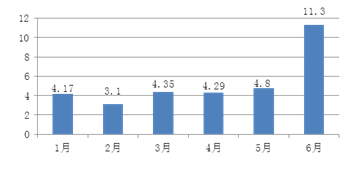 上半年公车采购规模对比（单位：亿元）