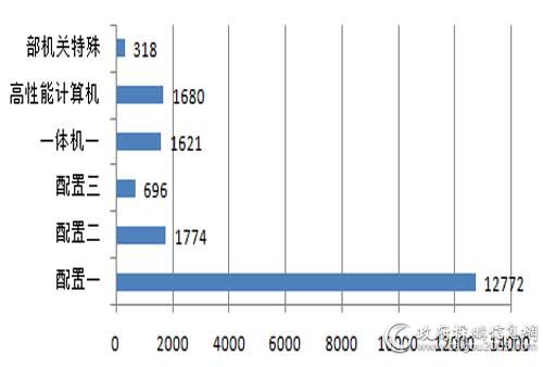 中央国家机关上半年各配置台式计算机批采规模对比（单位：万元）