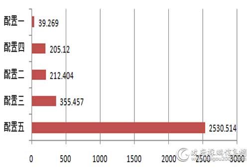 上半年国税总局各配置便携式计算机批采规模对比（单位：万元）