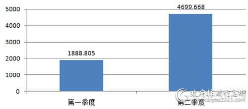 上半年国税总局台式机批采规模对比（单位：万元）