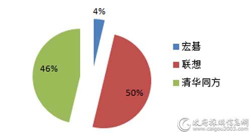 上半年国税总局各品牌台式机批采规模占比