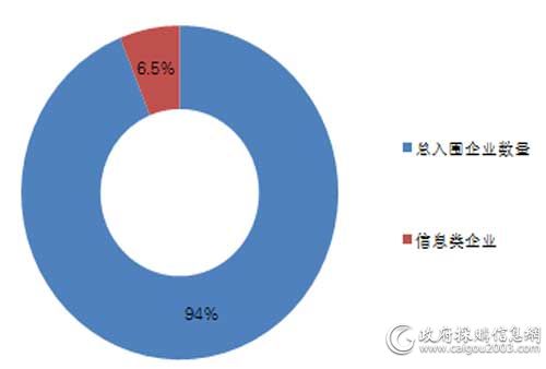 第二十期环保清单信息类企业入围数量占比