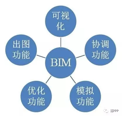 BIM对于PPP项目全生命周期可视化绩效管理的