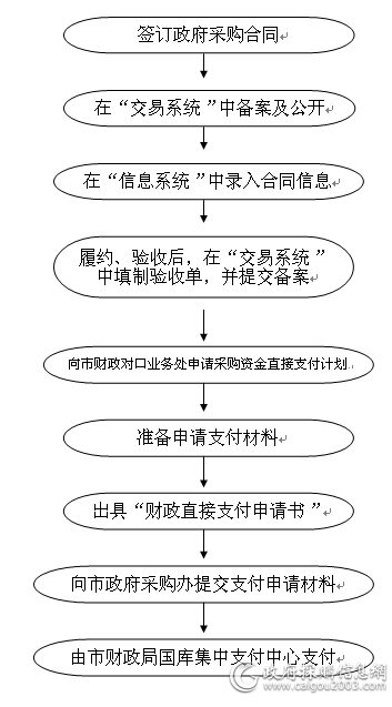 南昌政府采购资金支付流程图.png