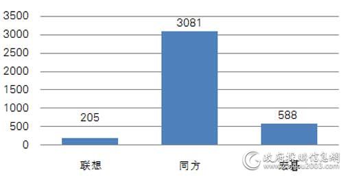 中央国家机关第八期各品牌便携式计算机批采数量对比