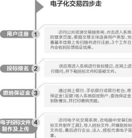 四川省首个<a href=http://www.caigou2003.com/ target=_blank class=infotextkey>政府采购</a>全流程电子化交易完成