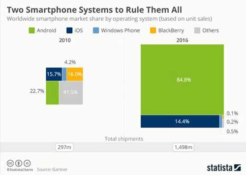 安卓和iOS占据智能手机操作系统99%以上