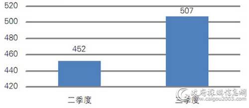 近两季度国税总局复印机批采数量对比