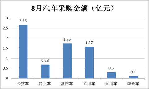 大数据解读8月公车采购变化有哪些