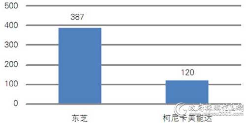 国税总局三季度各品牌复印机批采数量对比