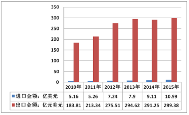   2016年中国家具行业产量及增速统计