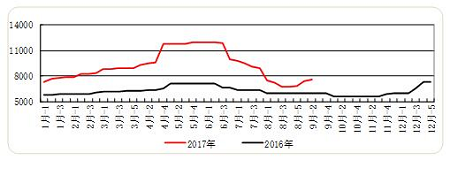  2016-2017年AHF华东出厂周价格走势图（元/吨）