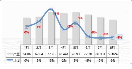 2017年1-8月份部分制冷剂产量走势图（单位：千吨）