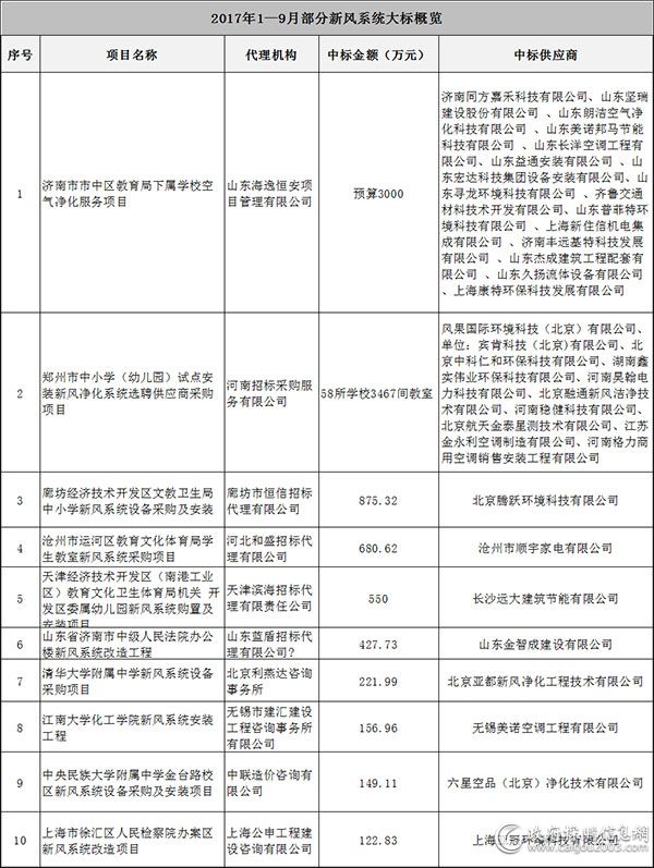 2017年1—9月部分新风系统大标概览