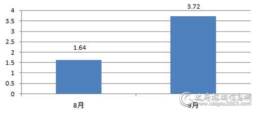 近2个月服务器采购规模对比（单位：万元）