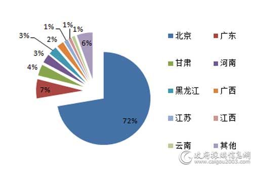 9月主要地区服务器采购规模占比