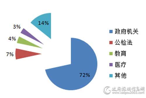 9月细分市场服务器采购规模占比