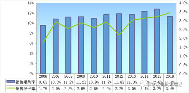 建筑七雄历年销售获利趋势图