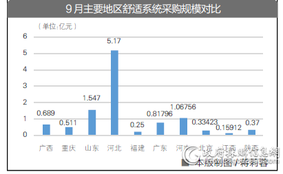 ９月主要地区舒适系统采购规模对比