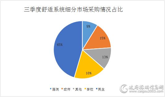 三季度舒适系统细分市场采购情况占比