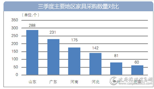 三季度主要地区家具采购数量对比