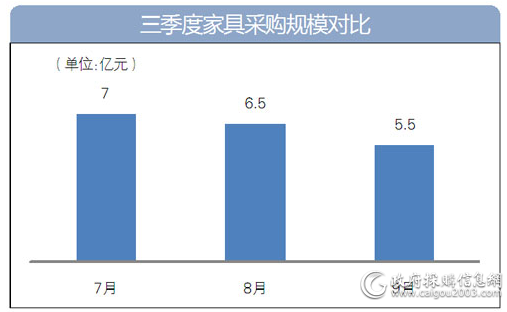 三季度<a href=http://jiaju.caigou2003.com/ target=_blank class=infotextkey>家具采购</a>规模对比