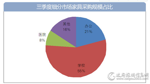 三季度细分市场家具采购规模占比