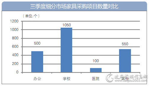 三季度细分市场家具采购项目数量对比