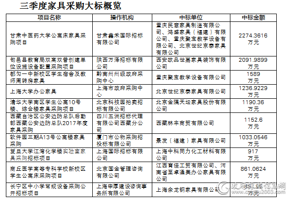 三季度家具大标概览