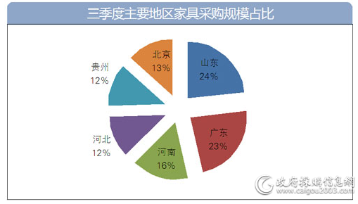 三季度主要地区家具采购规模占比