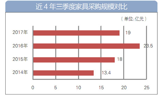 近四年三季度家具采购规模对比