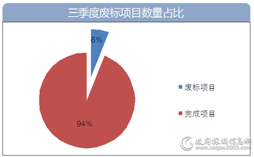 三季度废标项目数量占比