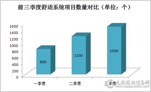 前三季度舒适系统项目数量对比